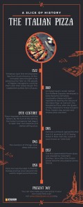 Pizza History Timeline Infographic STOKED